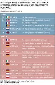 Pero españa e italia son los dos países más afectados de europa. Una Veintena De Paises Schengen Ya Tiene Cuarentenas O Restricciones A Los Viajes A Espana Economia