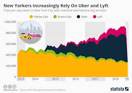 Uber's revenue generation is based on the following sources: Cost To Build Ride Sharing App Like Uber Or Lyft With Car Pooling Feature Valiant Technosoft
