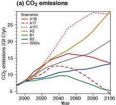Global Warming Figure 5 Chart A Showing Nitrous Oxide