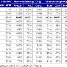 Comparison Of Nutrient Densities To Cerelac Dry Matter Only Download Table