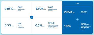 Interest rates apply from the first dollar onwards. Best High Interest Savings Accounts In Malaysia February 2021