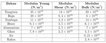 Maybe you would like to learn more about one of these? Modul Rumus Soal Modulus Elastisitas Wardaya College
