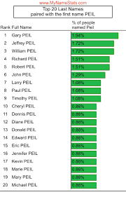 PEIL Last Name Statistics by MyNameStats.com