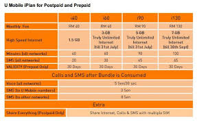 Enjoy unlimited local & std calls along with 4g/3g unlimited mobile internet data per day. U Mobile Iphone 6 And Iphone 6 Plus Plans Are Insane From Rm98 Per Month