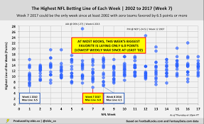 No Nfl Team Is Favored By 6 5 Or More First Time In 15