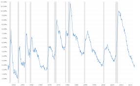 U S National Unemployment Rate Macrotrends