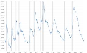 u s national unemployment rate macrotrends