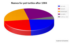 anychart anychart graphjam ninja turtles 3d pie chart