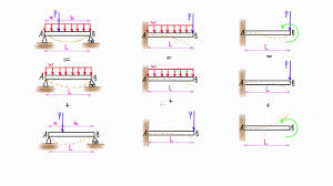 Method Of Superposition For Beams Explained Slope Deflection With Tables