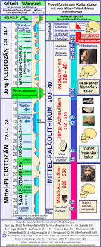 Eine weitere wissenschaftliche veröffentlichung führte später allerdings an, dass ein natürlicher ursprung der farbschichten nicht. Neandertaler Wikipedia