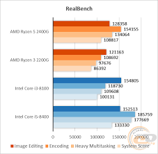2500 tl'ye ryzen r5 2400g vs i̇5 7400 sistem toplama. Prigovorio Tinta Kriminal Ryzen 5 2400g Vs I5 8400 Technicalsalespr Com