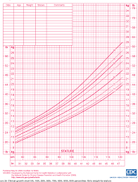 figure 26 from 2000 cdc growth charts for the united states