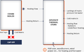 Are You Using A Combi Boiler Shop Advance