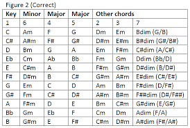 What Chord Comes Next