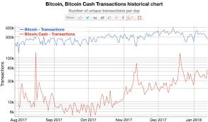 For 1mb (1,000,000 byte) blocks this implies a theoretical maximum rate of 10tx/s. Bitcoin On Twitter This Log Scale Chart Demonstrates That Bitcoin Cash Transactions Are Growing Exponentially While Bitcoin Core Transactions Have Stagnated At The 1mb Block Size Limit Https T Co 7albe8igin Bitinfocharts Https T Co U5lrjuxlyu