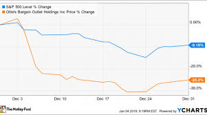 why ollies bargain outlet holdings stock fell 25 in