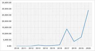 Bitcoin Price Evolution In Dollars 2010 2020 The Data Correspond To Download Scientific Diagram