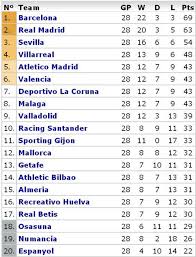 Football live scores on azscore livescore has live coverage from more than 500 worldwide soccer leagues, cups and tournaments with live updated results, statistics, league tables, video highlights, fixtures and live streaming. La Liga Points Table 2009