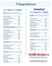 Internet als kalorienliste zum ausdrucken besorgen. Diat Weight Watchers Punktetabelle Pdf Komplette Routine Zur Gewichtsreduktion