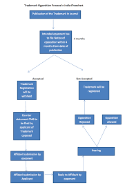 Trademark Opposition Process Flowchart Company360 In