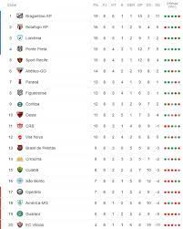 A série b do campeonato brasileiro de 2005 foi uma edição que contou com 22 equipes, sendo o grêmio campeão e o santa cruz vice. A Classificacao Da Serie B De 2019 Apos A 8Âª Rodada Pausa Para A Copa America Cassio Zirpoli