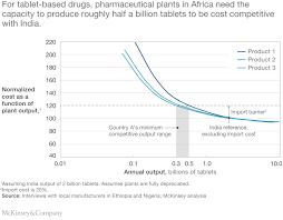 Saetra is also a market research organisation and exporter of products for south african clients and a sourcing agent and exporter for international clients looking for products. Evaluating The Sub Saharan African Pharmaceutical Market Mckinsey