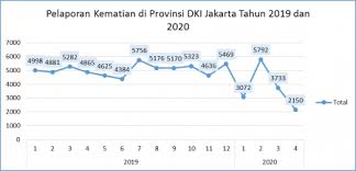 Statistik penduduk lanjut usia di dki jakarta tahun 2019. Pelaporan Kematian Periode 2019 Dan 2020 Di Dki Jakarta