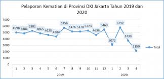 Istilah pengangguran digunakan apabila seseorang yang boleh bekerja dan mahu bekerja tetapi tidak dapat untuk menceburkan diri ke dalam bidang pekerjaan. Pelaporan Kematian Periode 2019 Dan 2020 Di Dki Jakarta
