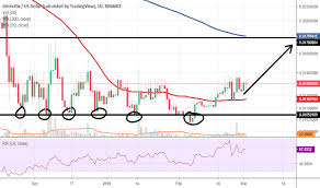 Dntusd Charts And Quotes Tradingview