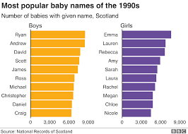 This name signifies someone who wins in every situation. Baby Names How Popular Is Your Name Bbc News