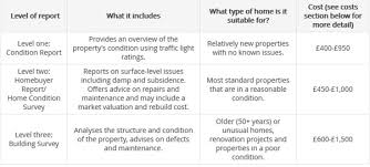 Also called a property or location survey, land surveys are professional drawings that outline the exact boundaries of a property, as well as the dimensions and location of any how much does a land survey cost? Surveys Satchells