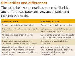 Newlands Vs Mendeleev Gcse Chemistry Chemistry Aqa