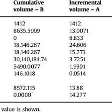 Incremental Volume With Increasing Tank Dip For Calibration
