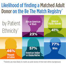 Our modes of operation include conducting community drives for patients, working with other worldwide registries, ancestral genetic studies. Why Ethnicity Matters When Donating Bone Marrow Be The Match