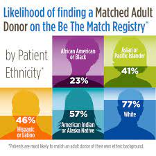 Doctors generally look at 10 specific hla markers to determine a match. Why Ethnicity Matters When Donating Bone Marrow Be The Match