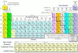 Reading The Periodic Table
