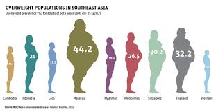 The figures are grim in malaysia too. Thailand Overweight Prevalence Second In Southeast Asia Thailand Business News