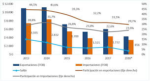 México tiene una participación de 14% respecto a la proporción de los primeros 15 socios comerciales de estados unidos. Ecuador Abre Un Nuevo Capitulo Con Su Principal Socio Comercial Gestion