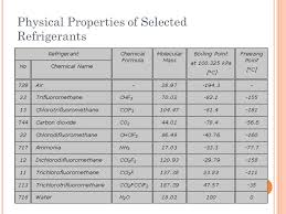 refrigerants ppt video online download