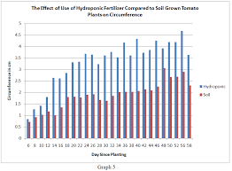 Data Hydroponic And Soil Tomato Growth