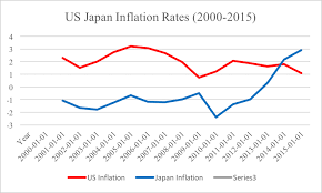 Solved 1 Look At The Us Japan Inflation Rates Chart Betw