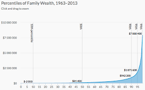 Wealth Inequality Explained In Charts Flowingdata