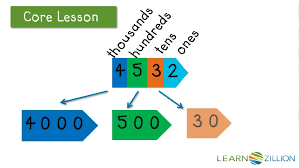 Lesson Commentary For Use A Place Value Chart And Arrow Cards To Understand Large Numbers