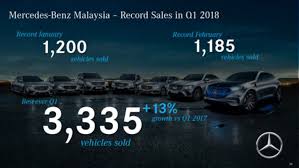 Maybe you would like to learn more about one of these? Mercedes Benz Malaysia Records Best Ever First Quarter Q1 In 2018 Autobuzz My