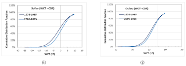 Atmosphere Free Full Text Observed Trends In Thermal