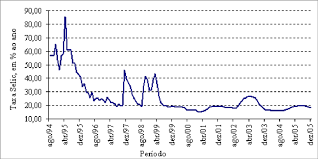 A seguir, apresentamos o histórico da meta selic desde o ano 2000. Taxa Selic Acumulada No Mes Anualizada Ago 1994 A Dez 2005 Download Scientific Diagram