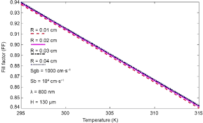 In the dark the basic solar cell structure with the donor component, acceptor component, anode and cathode is a diode. Fill Factor Ff Versus Temperature For Various Solar Cell Grain Radius Download Scientific Diagram