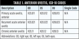 Icd 10 Coding For Uveitis Retina Today