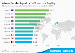 Chart Where Gender Equality Is Closer To A Reality Statista