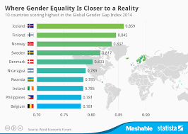 chart where gender equality is closer to a reality statista